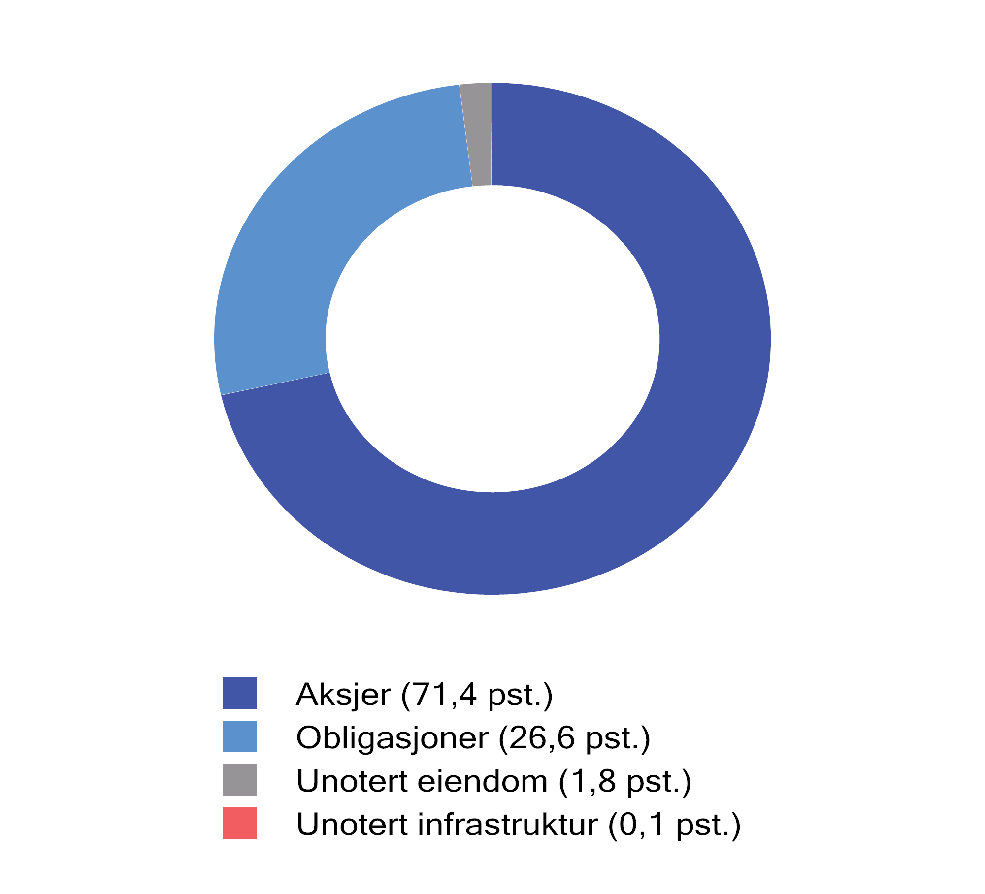 Figur 2.10 Fordeling av SPUs investeringer ved utgangen av 2024. Prosent