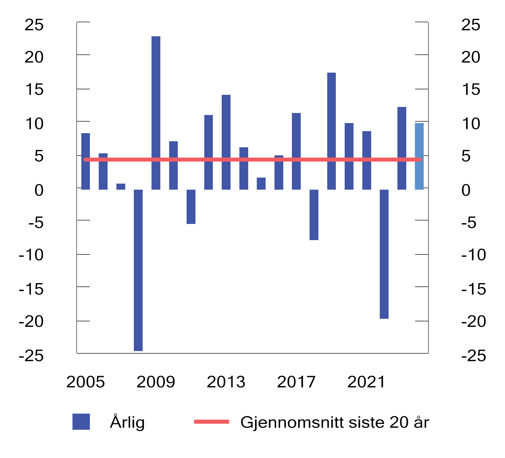 Figur 2.11 Realavkastning av SPU de siste 20 årene etter fradrag for forvaltningskostnader, målt i fondets valutakurv. Prosent