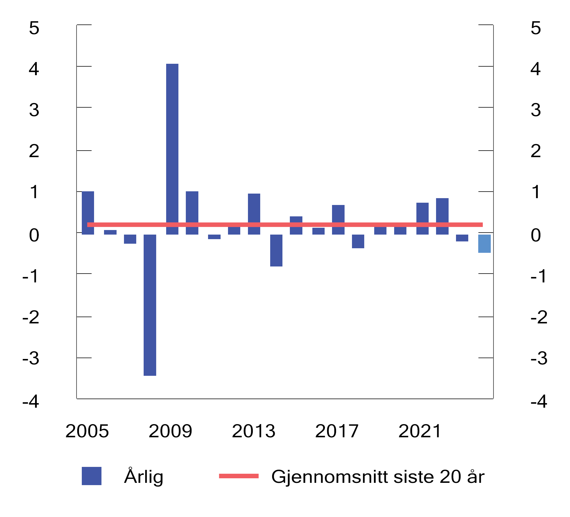 Figur 2.15 Brutto meravkastning av Norges Banks forvaltning. Prosentenheter