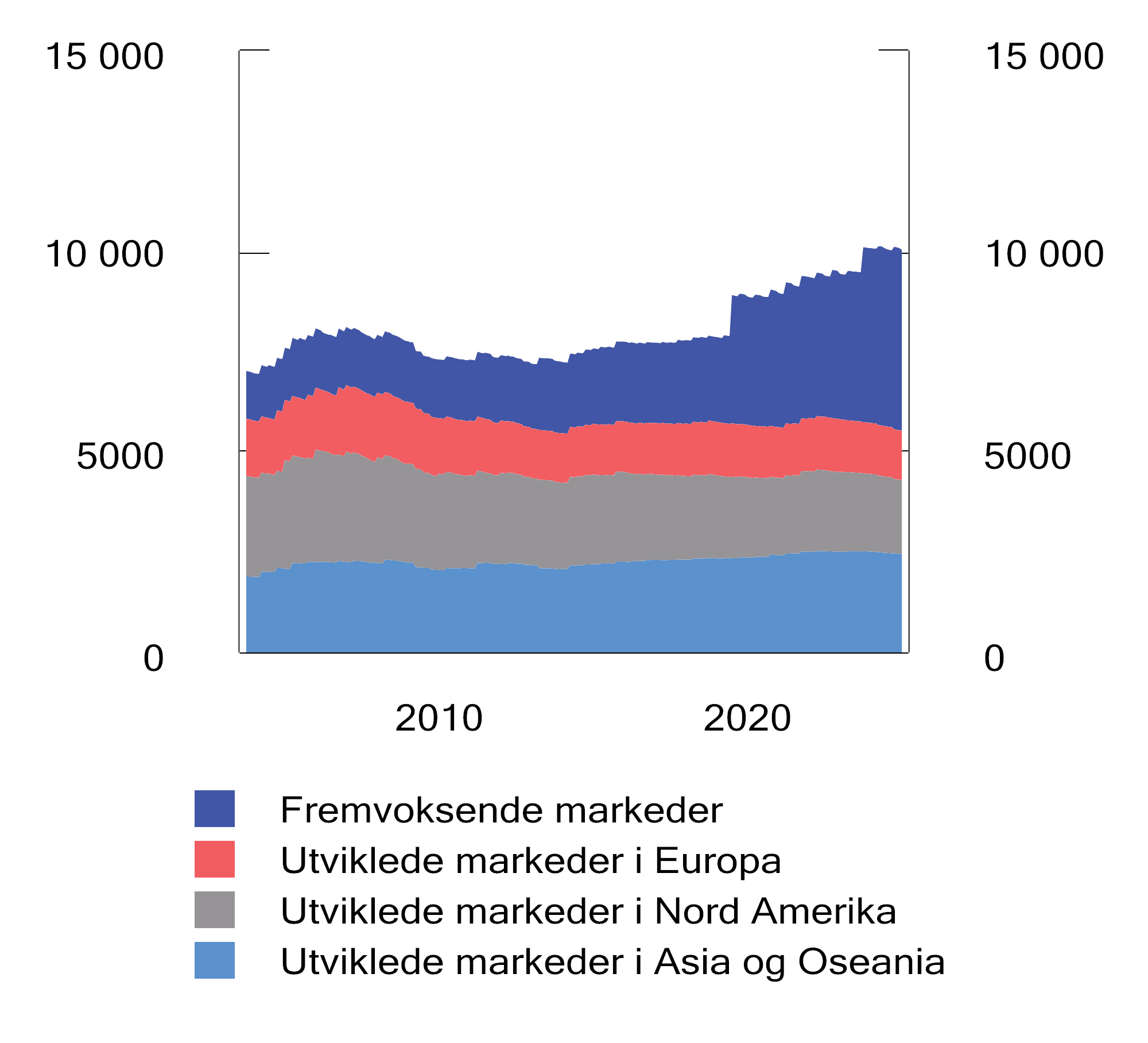 Figur 2.27 Antall selskaper fordelt på regioner i FTSE Global All Cap i perioden 2003 til 2024
