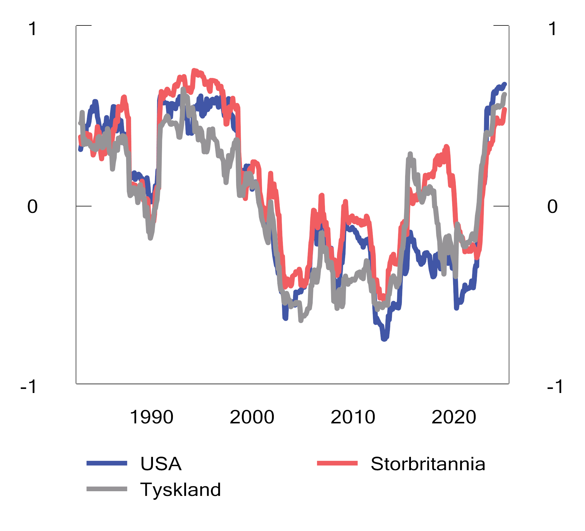 Figur 2.40 Tre års rullerende samvariasjon mellom aksjer og statsobligasjoner i USA, Storbritannia og Tyskland i perioden 1979 til 2024