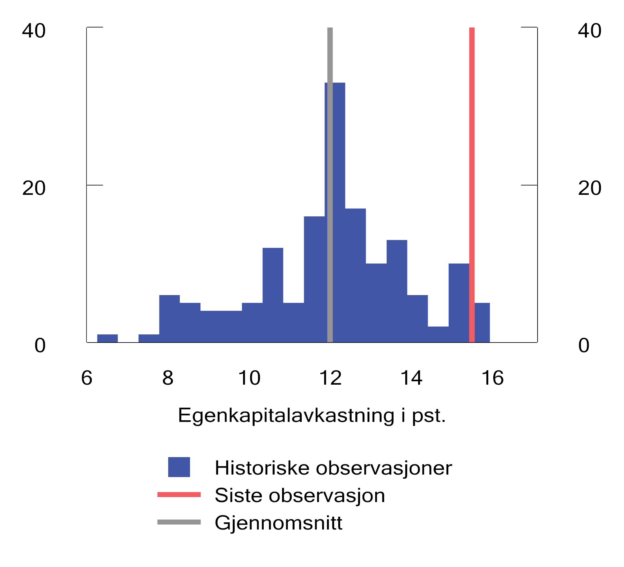 Figur 2.43 Histogram over lønnsomhetsnivå målt ved egenkapitalavkastning basert på indeksen MSCI World i perioden mars 1984 til desember 2024.1 Antall observasjoner