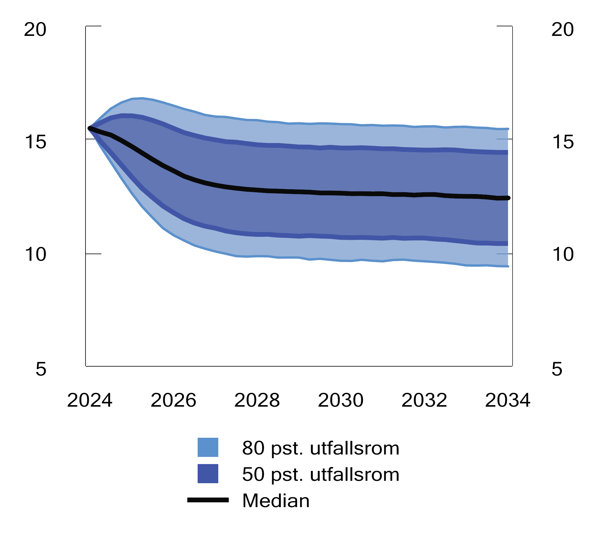 Figur 2.54 Simulert usikkerhet for selskapenes egenkapitalavkastning med utgangspunkt i konjunkturforløpet i slutten av 2024. Vertikal akse viser egenkapitalavkastningen.1 Prosent