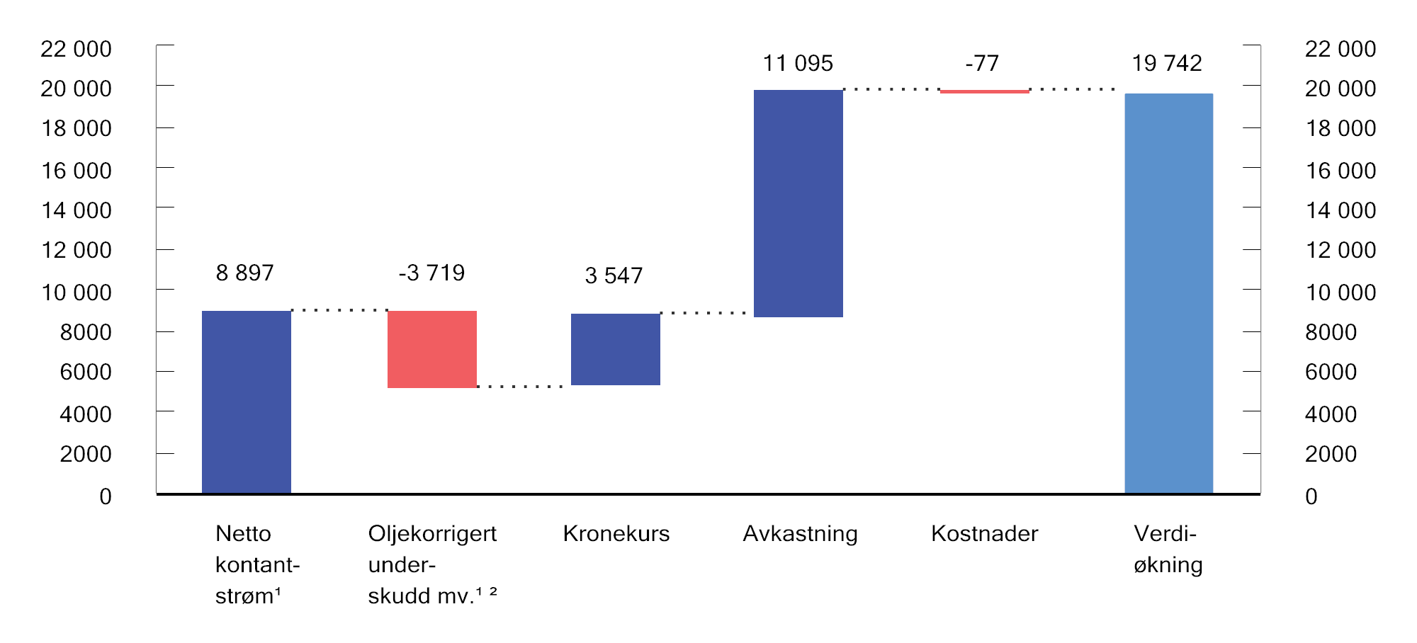 Figur 2.9 Utvikling i markedsverdien av SPU siden 1996. Milliarder kroner