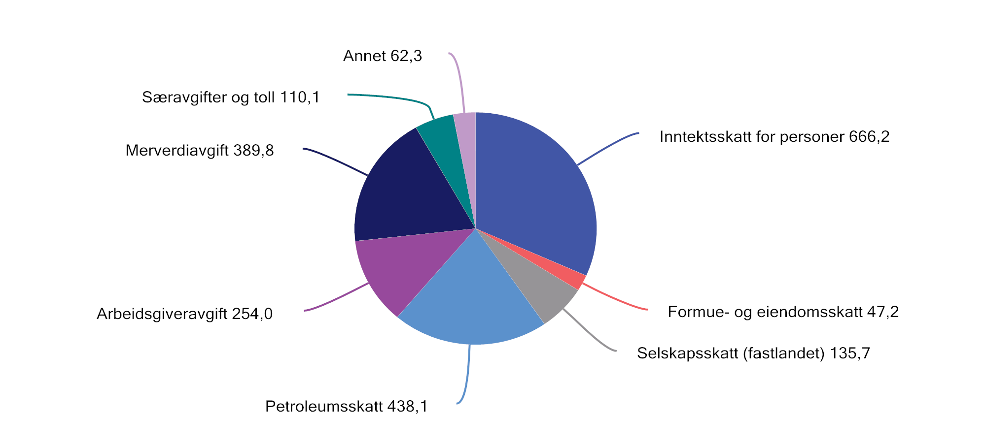 Figur 2.1 Påløpte skatter og avgifter til stat, fylker og kommuner. Anslag for 2023. Mrd. kroner