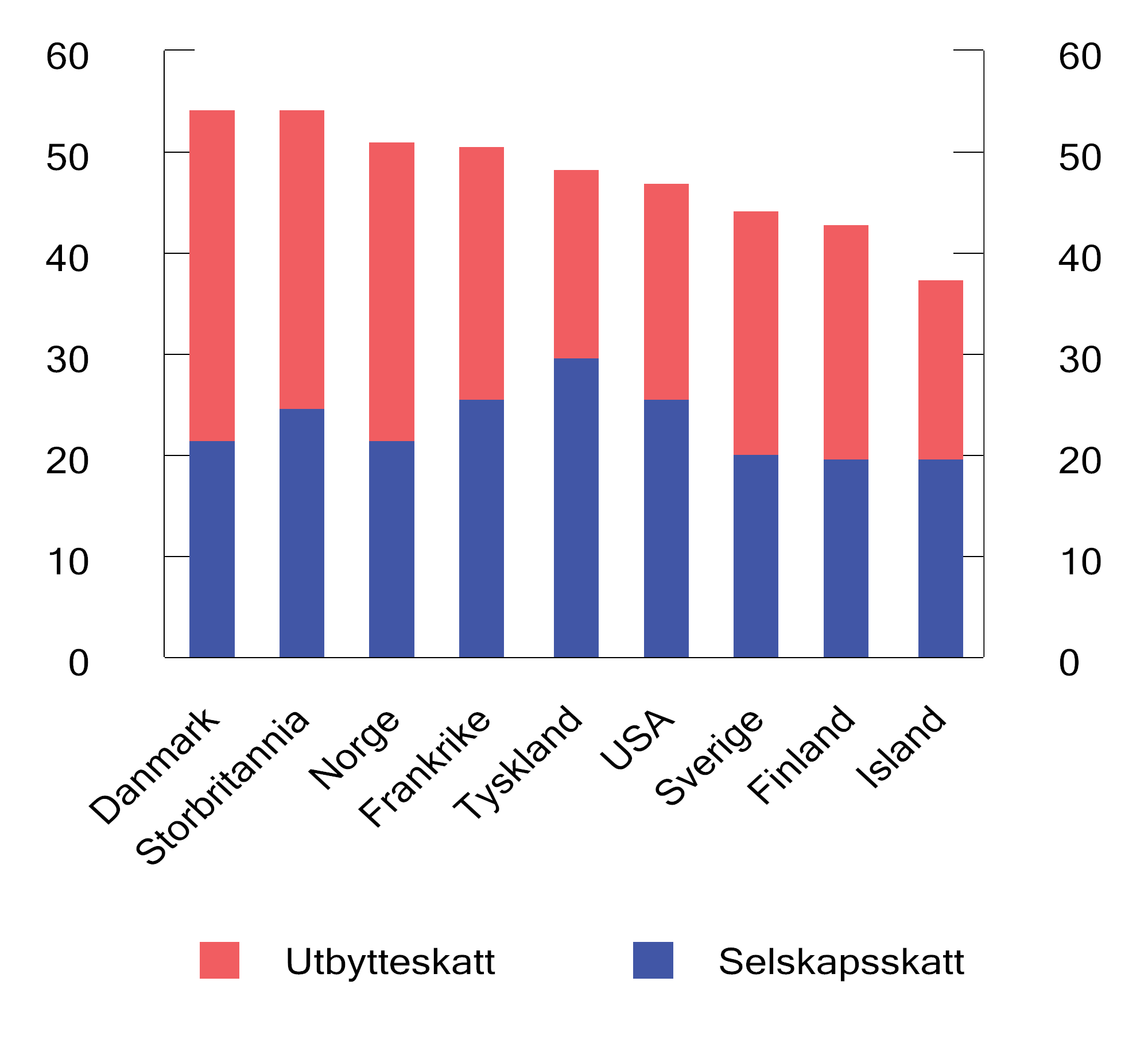 Figur 2.11 Samlet marginalskatt på utbytte på selskapets og eiernes hånd i noen utvalgte land. 2023. Prosent