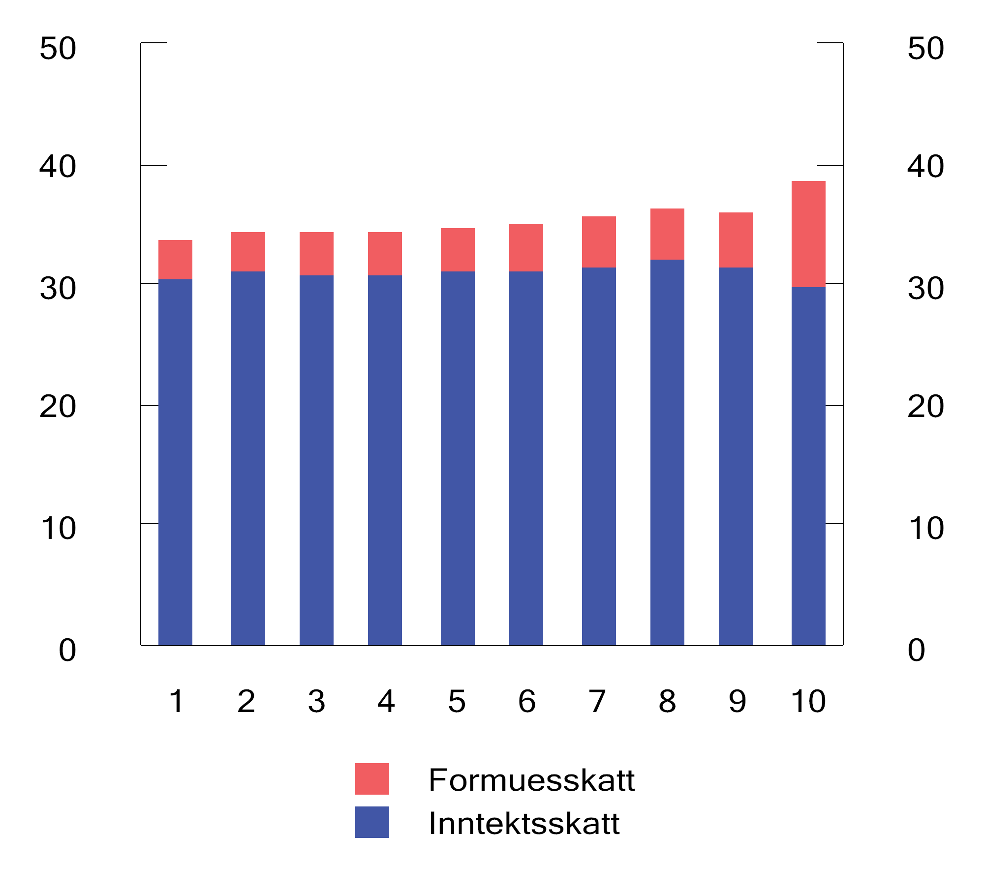 Figur 2.13 Skatt som andel av bruttoinntekt for de 1 pst. med størst nettoformue1 i 2021. Prosent