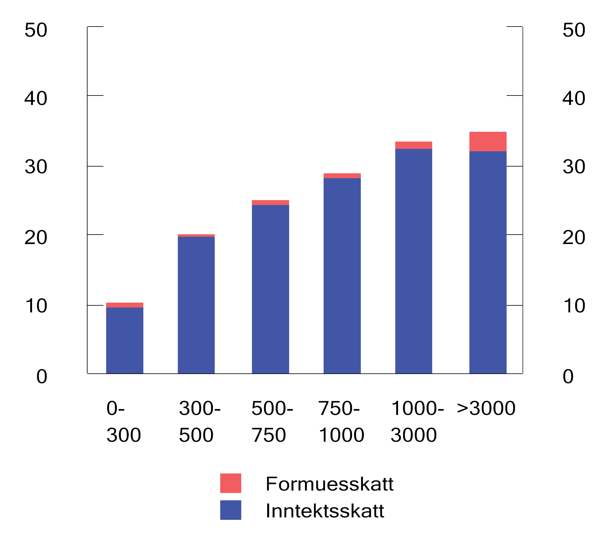 Figur 2.14 Skatt som andel av bruttoinntekt i ulike intervaller for bruttoinntekt (tusen kroner) i 2021. Prosent