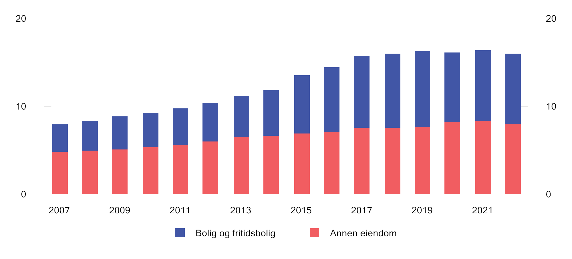 Figur 2.16 Kommunenes eiendomsskatteinntekter 2007–2022. Mrd. 2022-kroner