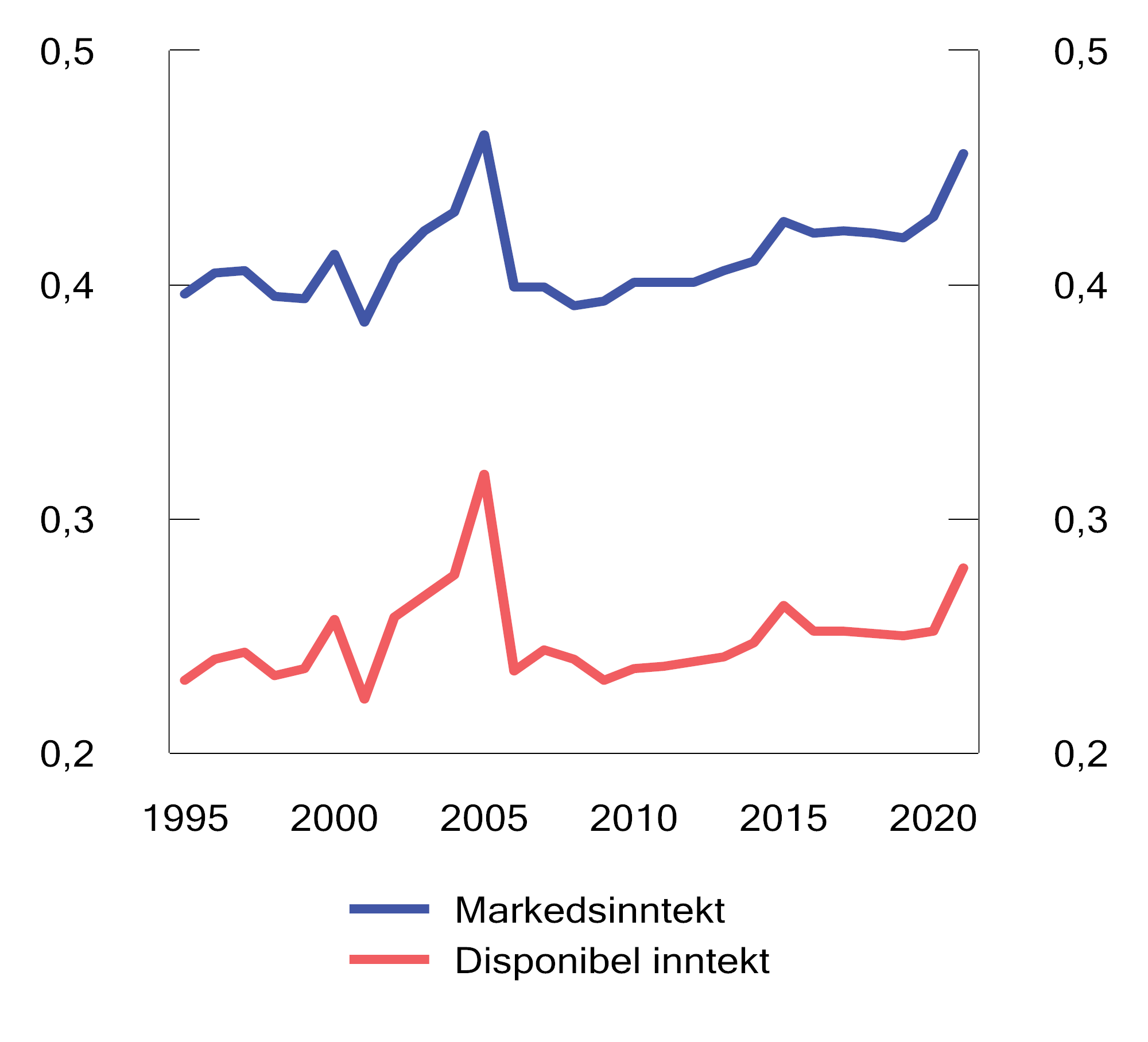 Figur 2.21 Gini-koeffisient for markedsinntekter og disponibel inntekt.1 Prosent. Ekvivalent inntekt (EU-skala). 1995–2021