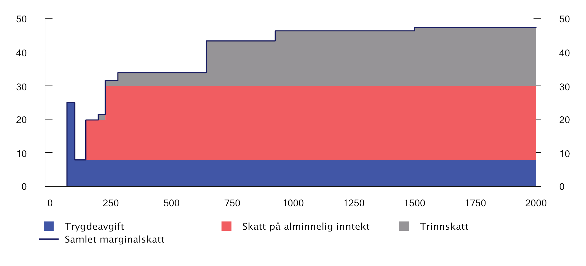 Figur 2.6 Marginalskatt eksklusiv arbeidsgiveravgift på ulike nivåer for lønnsinntekt (tusen kroner) for en lønnstaker som kun har lønnsinntekt og standard fradrag. 2023-regler. Prosent