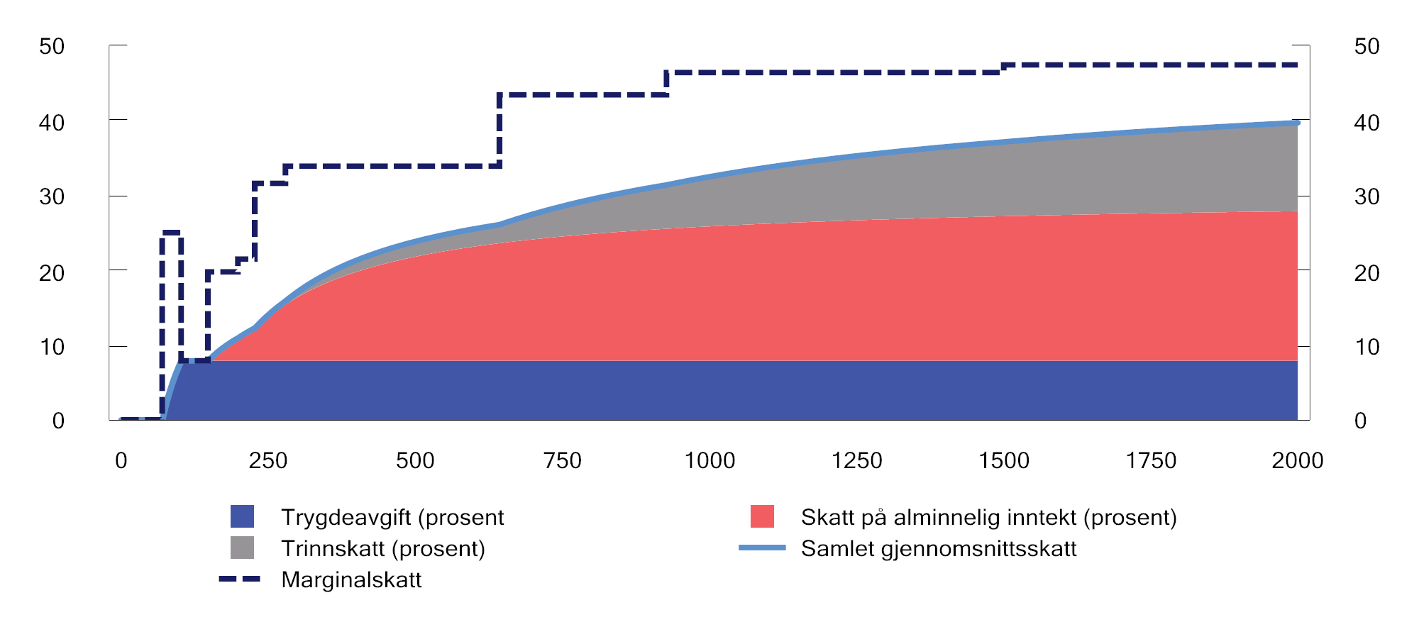 Figur 2.7 Gjennomsnittsskatt eksklusiv arbeidsgiveravgift på ulike nivåer for lønnsinntekt (tusen kroner) for en lønnstaker som kun har lønnsinntekt og standard fradrag. 2023-regler. Prosent