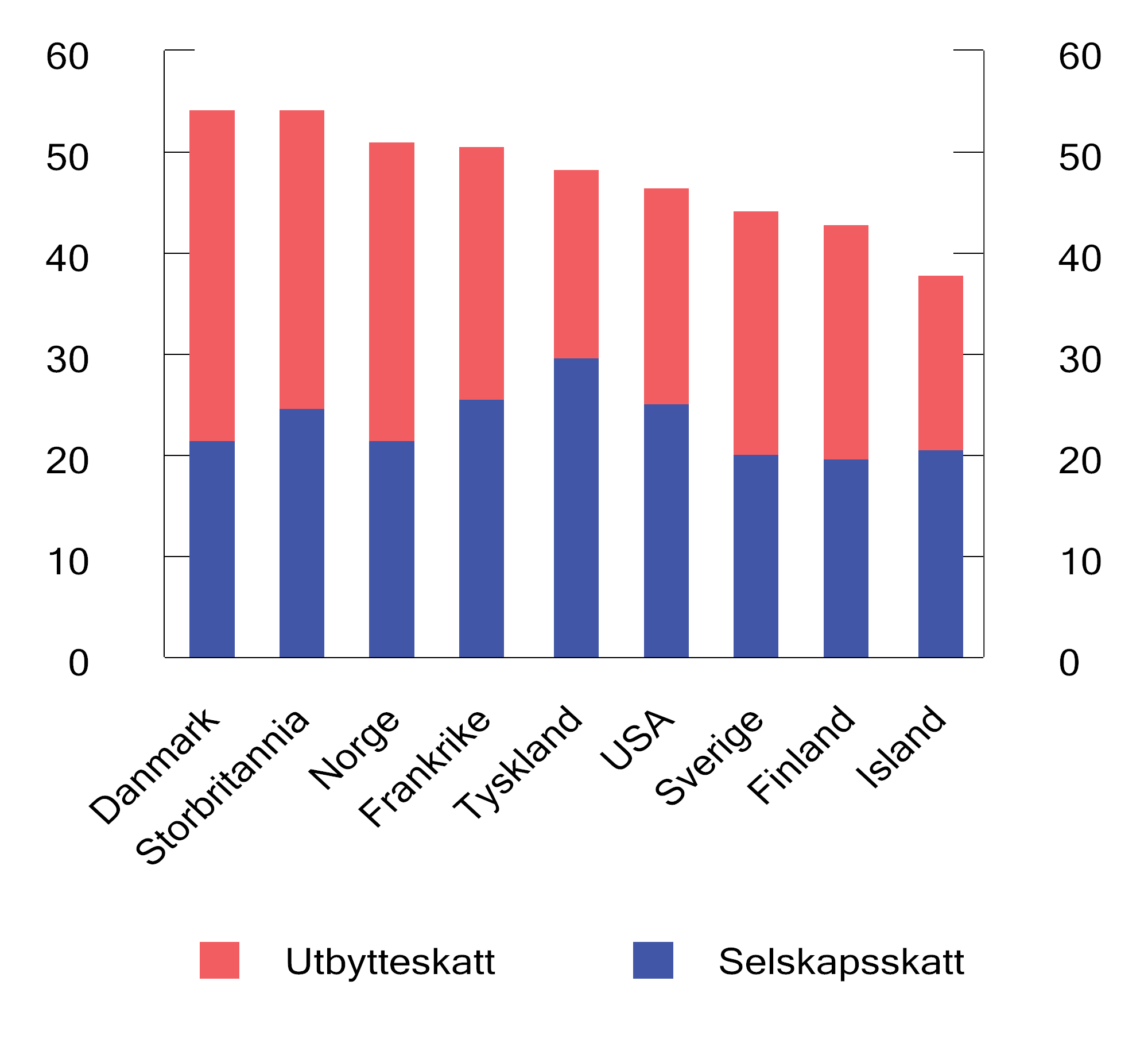 Figur 2.11 Samlet marginalskatt på utbytte på selskapets og eiernes hånd i noen utvalgte land. 2024. Prosent