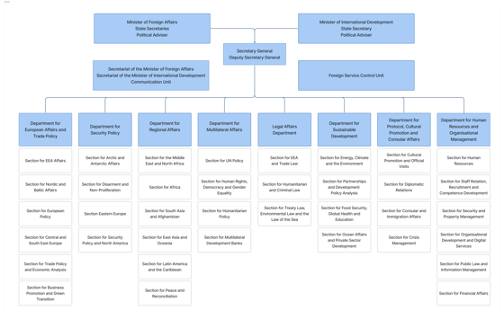 Illustration of MFA organization chart